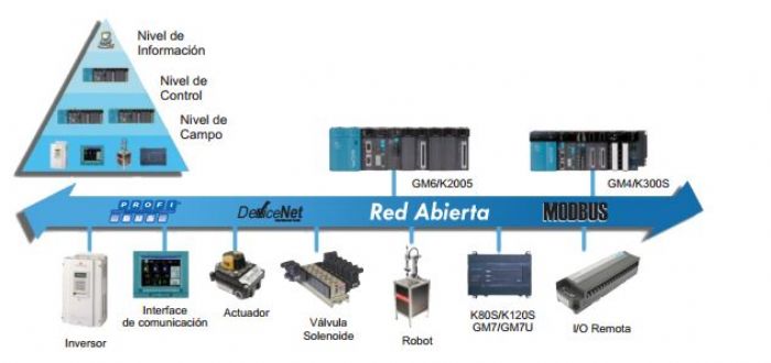 PLC Sistema de Red Abierta